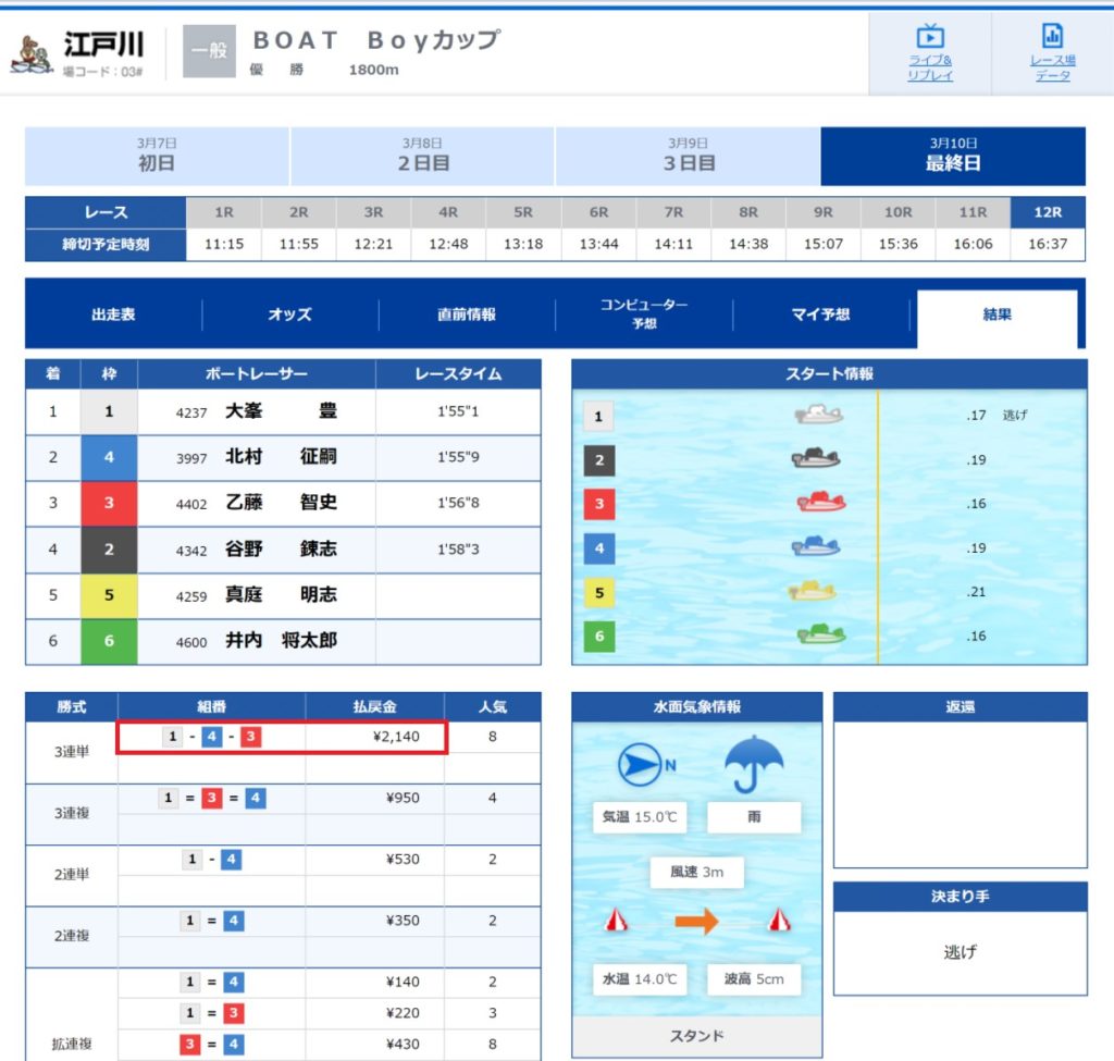 結果２　BOATRACE　ボートレース　公式　3月　10日　火曜　江戸川　12R　3連単　的中　21.4倍