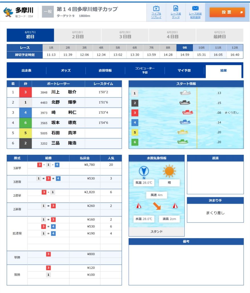 多摩川　9R　BOATRACE　ボートレース　公式　ホーム　ページ　結果　3連単　不的中　競艇部屋　