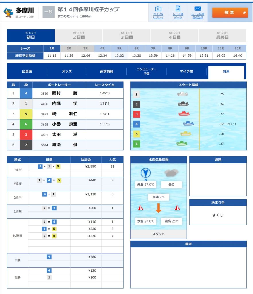 多摩川　1R　BOATRACE　ボートレース　公式　ホーム　ページ　HP　3連単　不的中　競艇部屋　悪徳競艇予想サイト　